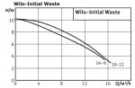 Погружной дренажный насос Wilo-Initial-Waste 16-11