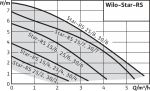 Циркуляционный насос Wilo-Star-RS 25/6-130-RK